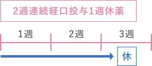 2週連続経口投与1週休薬