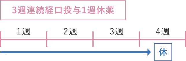 3週連続経口投与1週休薬