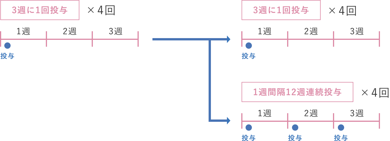 3週に1回投与を4回→3週に1回投与を4回、3週に1回投与を4回→1週間隔12週連続投与を4回