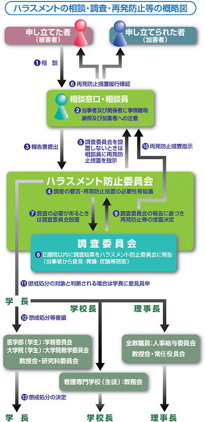 ハラスメントの相談・調査・再発防止等の概略図