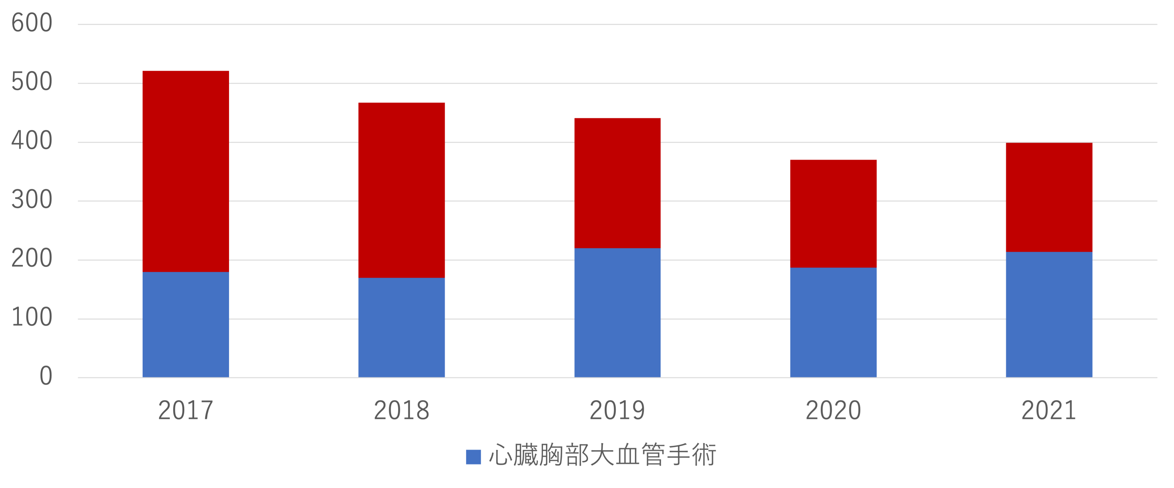 総手術件数のグラフ