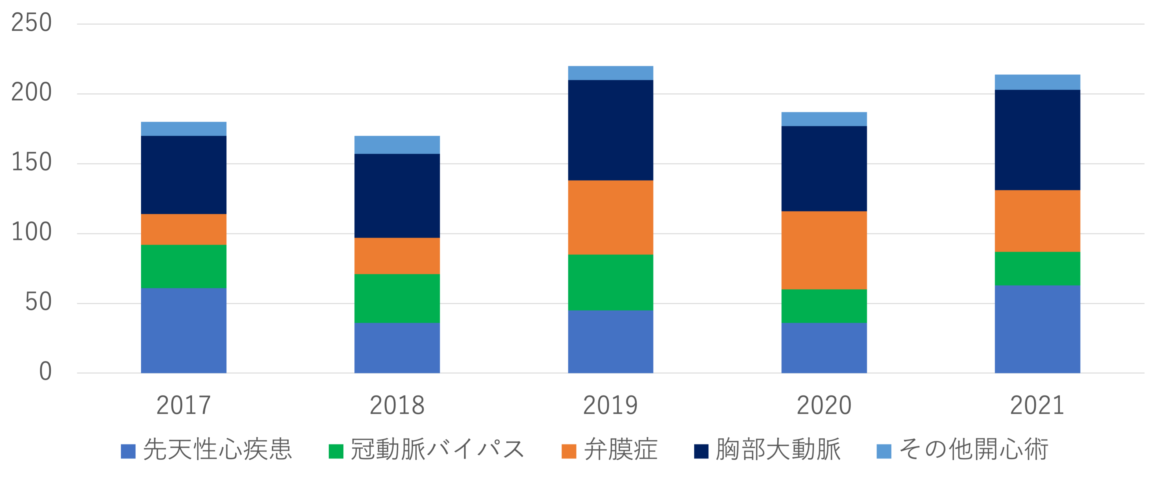 心臓胸部大血管 手術内訳のグラフ