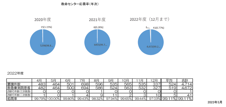 救命救急センター応需率