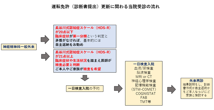 運転免許（診断書提出）更新に関わる受診の流れ