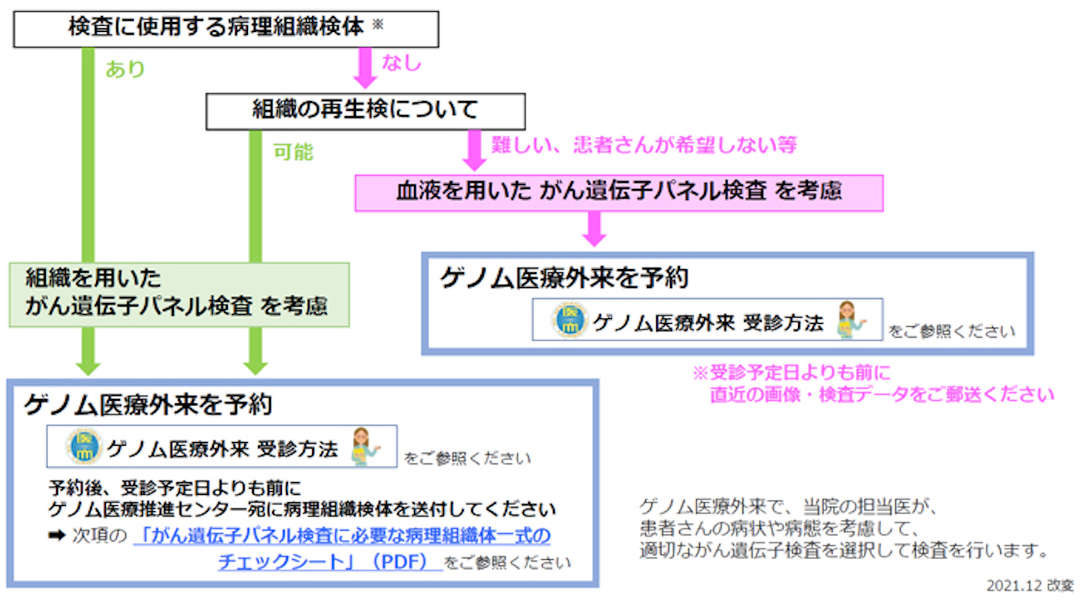 ゲノム医療外来の受診方法(2)