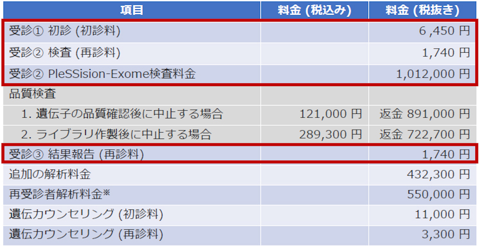 PleSSision検査の費用について