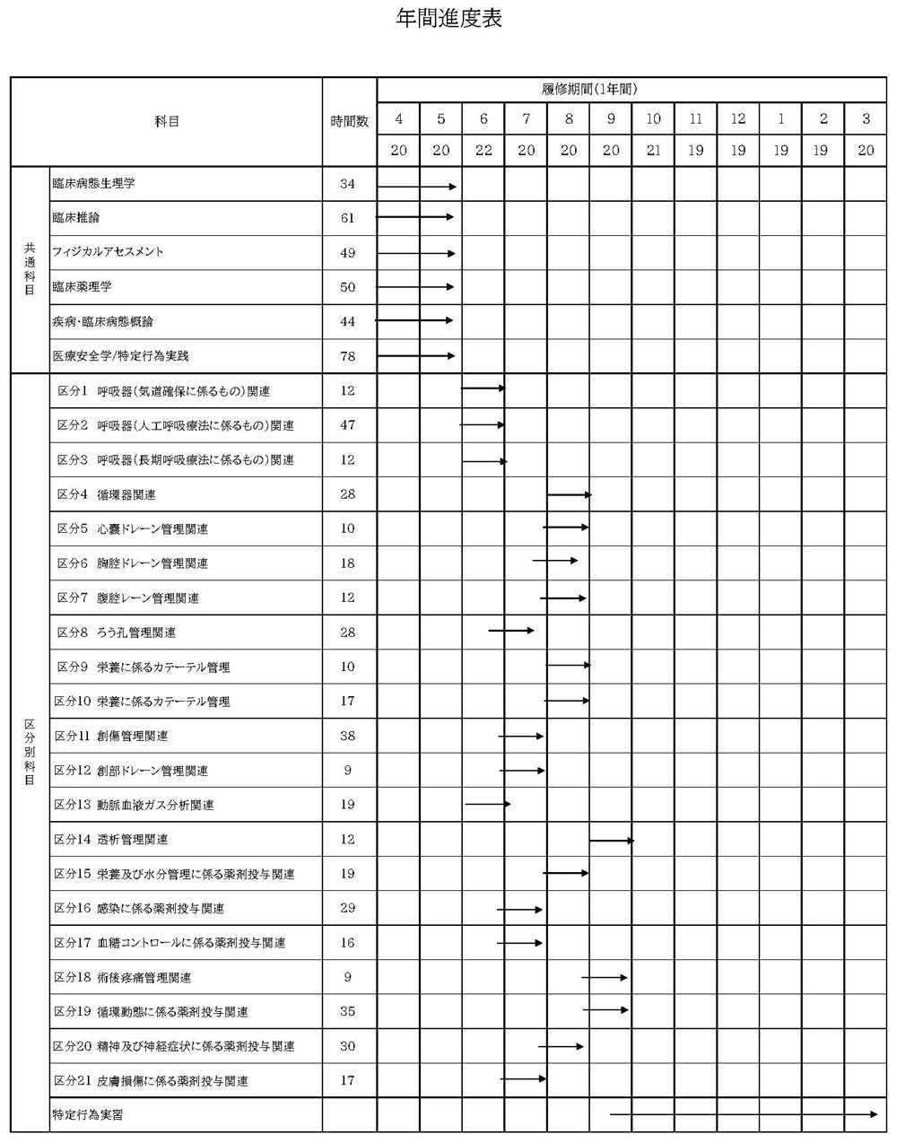 看護師特定行為研修センター研修年間進度