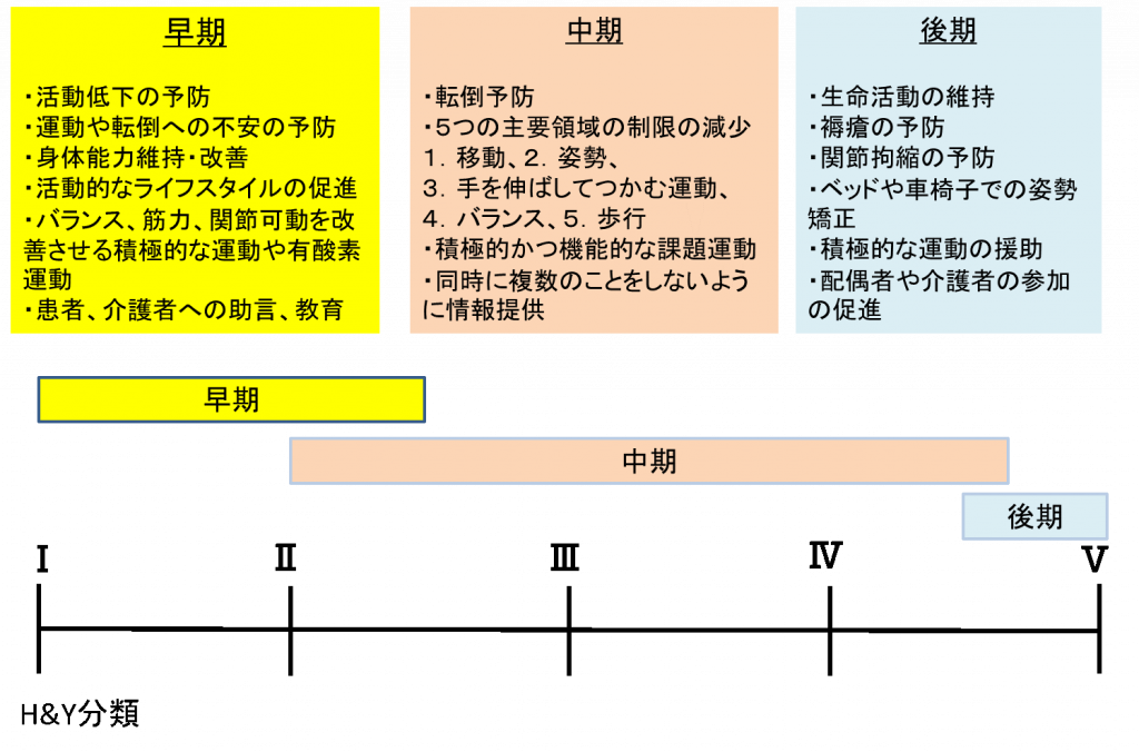 リハビリテーションの実施目標