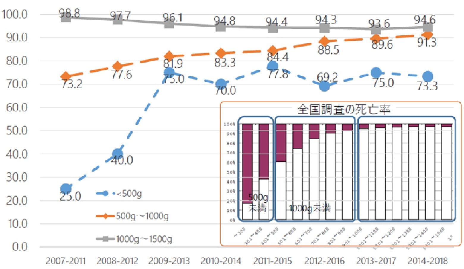 当院の1,500g未満の生存率 5年移動平均のグラフ