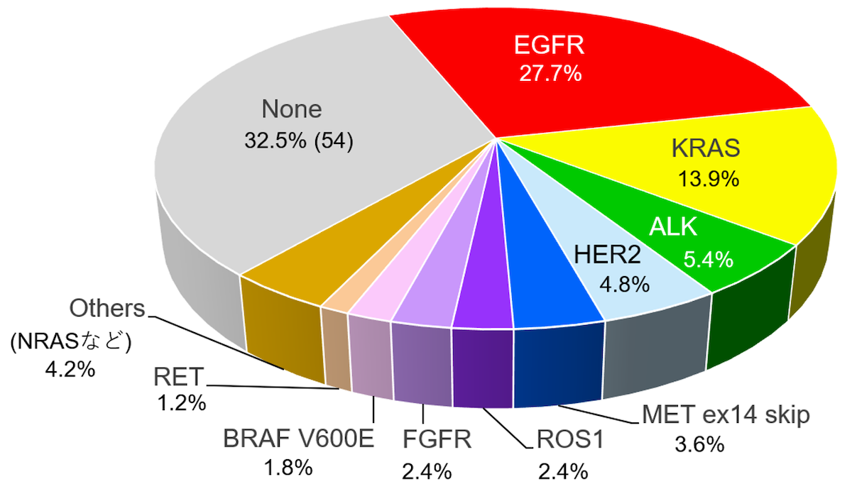 非小細胞肺癌（非扁平上皮癌）のDriver遺伝子異常の内訳