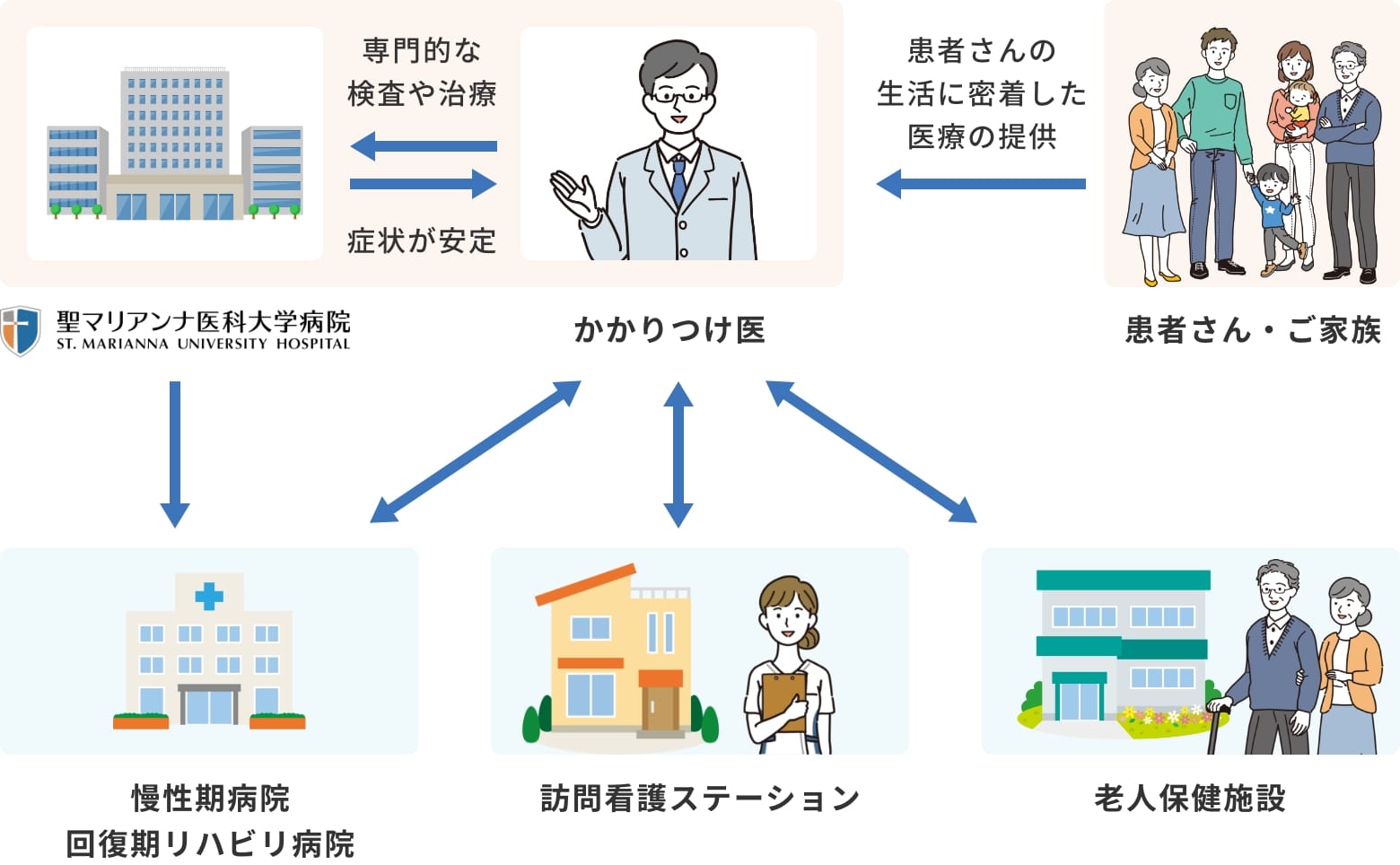 かかりつけ医の関係図