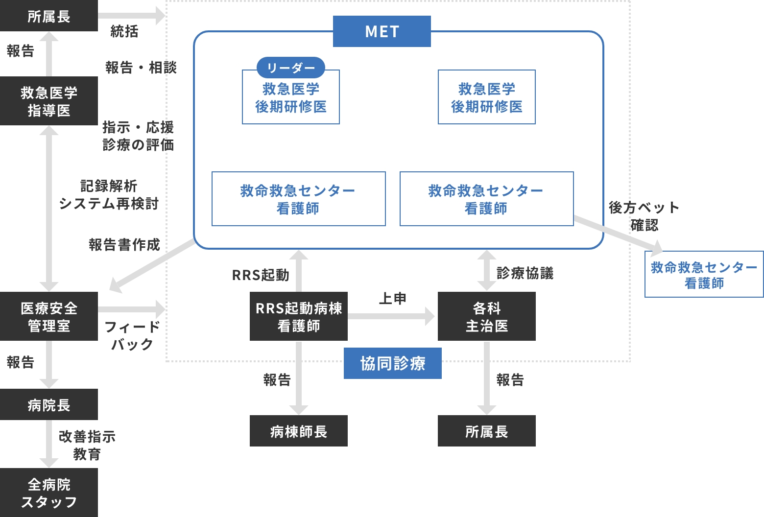 RRSとMETの図