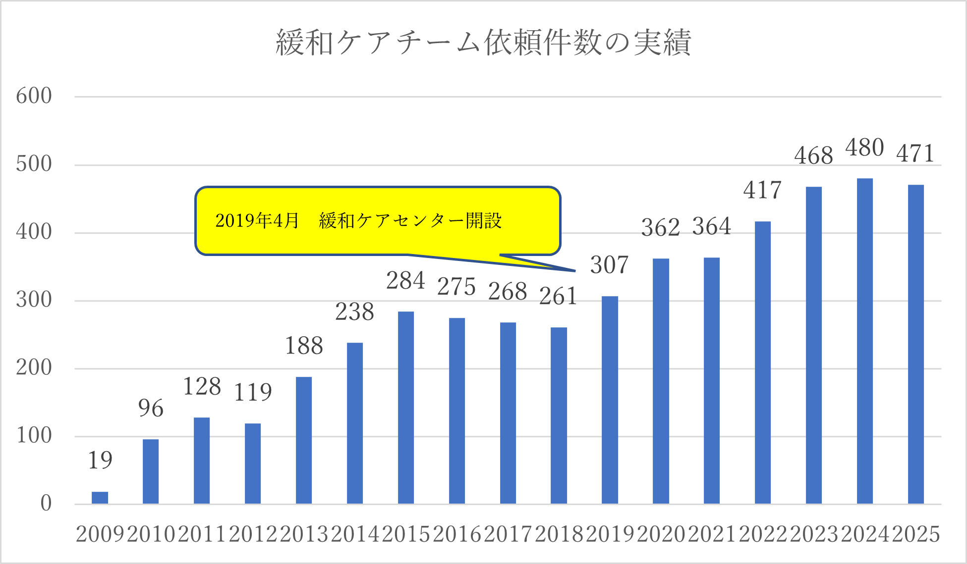 依頼件数の実績グラフ