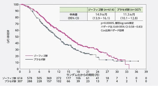 生存率グラフ