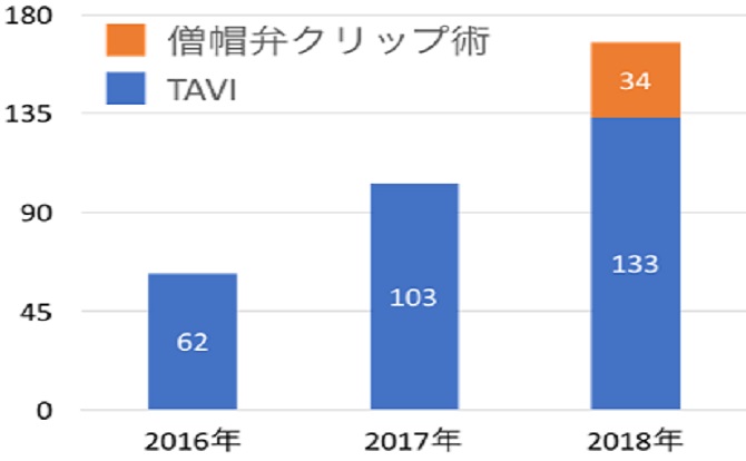 令和元年、更なるカテーテル治療の進歩を目指して