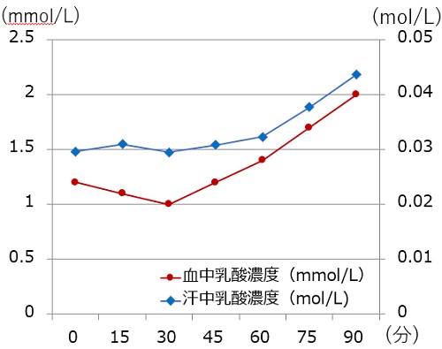 汗中乳酸による非侵襲的モニタリングの可能性03