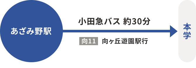 小田急バス 向ヶ丘遊園駅行 約30分