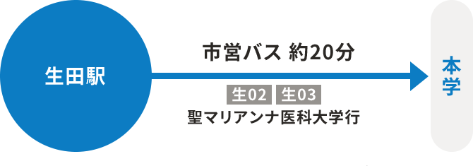 市営バス 聖マリアンナ医科大学行 約20分