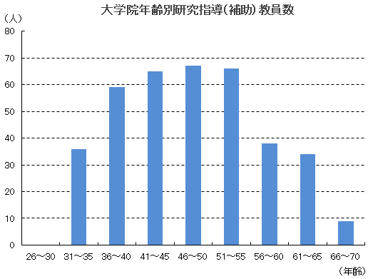 大学年齢別研究指導（補助）教員数