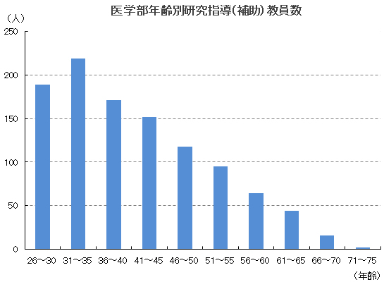 医学部年齢別研究指導（補助）教員数