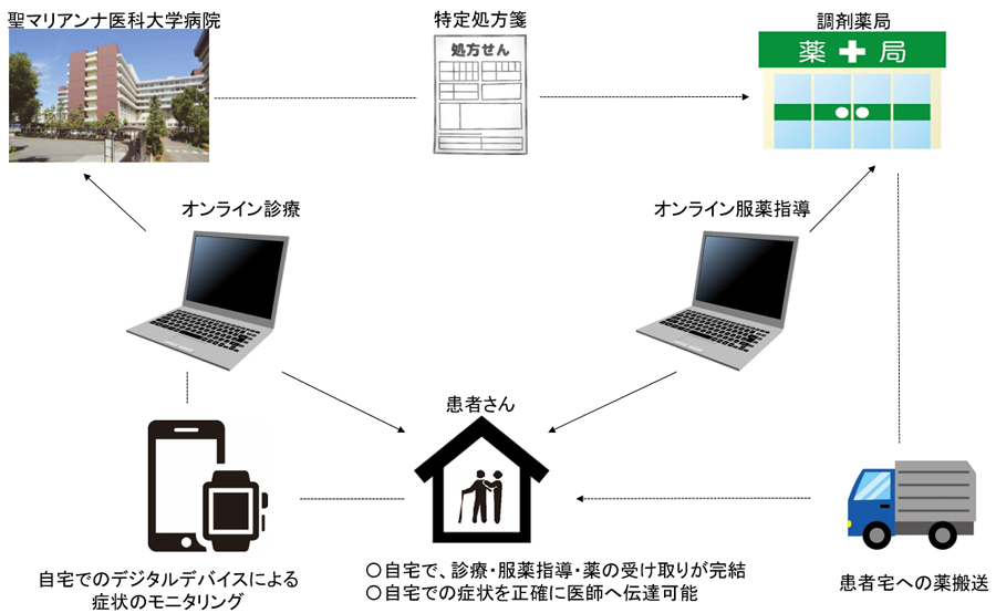 パーキンソン病患者に対するデジタルデバイスを用いた在宅モニタリングを含むオンライン診療、オンライン服薬指導及び処方薬搬送を行うプラットフォームの臨床的有用性及び課題を検討する観察研究について