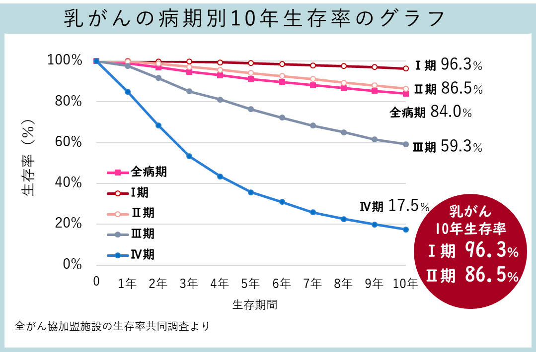 乳がん 検診 要 精密 検査