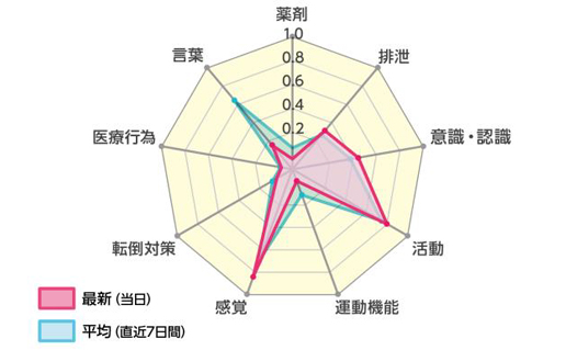 FRONTEO㈱の転倒転落予測AIシステム「Coroban」を大学病院で導入