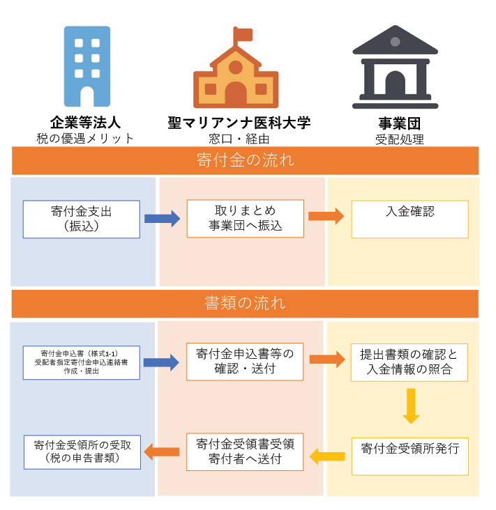 寄付金の流れ図